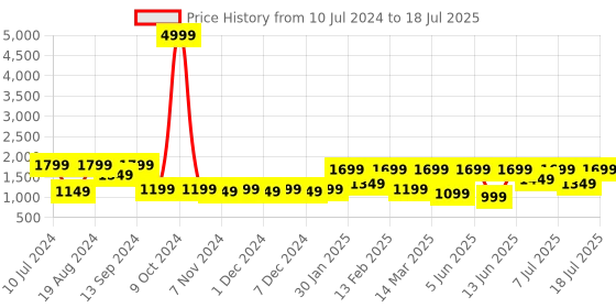 myntra.com Allen Cooper Men Beige Mesh Running Non-Marking Shoes allen cooper Price History Graph from 10 Jul 2024 to 11 Jul 2025