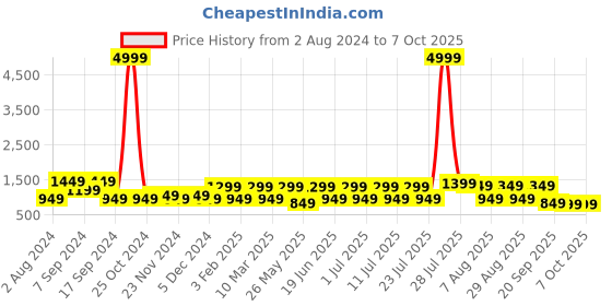 myntra.com Allen Cooper Men Beige Mesh Running Non-Marking Shoes allen cooper Price History Graph from 2 Aug 2024 to 7 Oct 2025