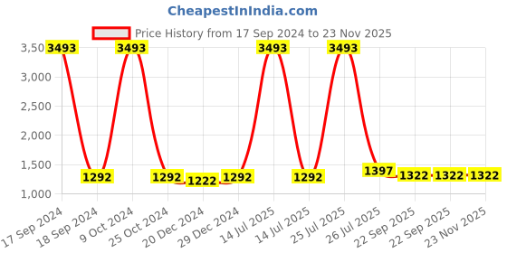 myntra.com Allen Cooper Men Black & Blue Argyle Printed Pullover allen cooper Price History Graph from 17 Sep 2024 to 23 Nov 2025