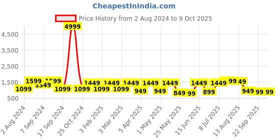 myntra.com Allen Cooper Men Black Mesh Running Memory Foam Sports Shoes allen cooper Price History Graph from 2 Aug 2024 to 8 Oct 2025
