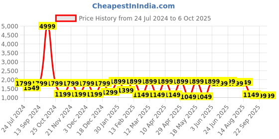 myntra.com Allen Cooper Men Black Mesh Running Non-Marking Shoes allen cooper Price History Graph from 24 Jul 2024 to 4 Oct 2025