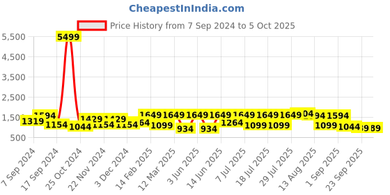 myntra.com Allen Cooper Men Black Mesh Running Non-Marking Shoes allen cooper Price History Graph from 7 Sep 2024 to 5 Oct 2025