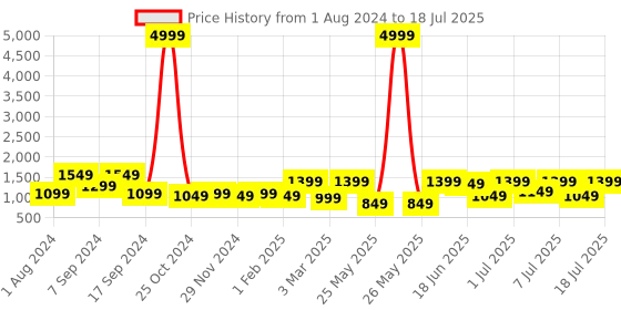myntra.com Allen Cooper Men Black Mesh Running Non-Marking Shoes allen cooper Price History Graph from 1 Aug 2024 to 18 Jul 2025