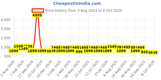 myntra.com Allen Cooper Men Black Mesh Running Non-Marking Shoes allen cooper Price History Graph from 3 Aug 2024 to 6 Oct 2025