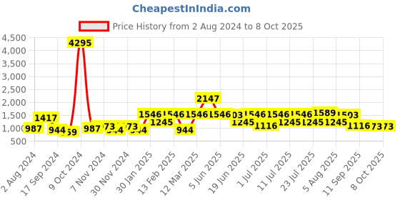 myntra.com Allen Cooper Men Black Mesh Running Non-Marking Shoes allen cooper Price History Graph from 2 Aug 2024 to 7 Oct 2025