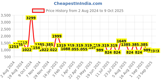 myntra.com Allen Cooper Men Black Mesh Running Non-Marking Shoes allen cooper Price History Graph from 2 Aug 2024 to 8 Oct 2025