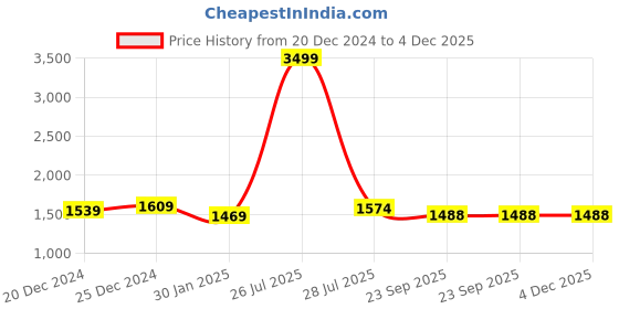 myntra.com Allen Cooper Men Black Printed Hooded Sweatshirt allen cooper Price History Graph from 20 Dec 2024 to 4 Dec 2025