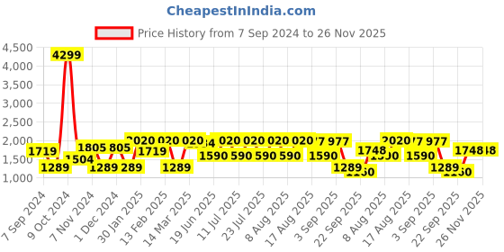 myntra.com Allen Cooper Men Black Solid Genuine Leather Formal Slip-Ons allen cooper Price History Graph from 7 Sep 2024 to 25 Nov 2025