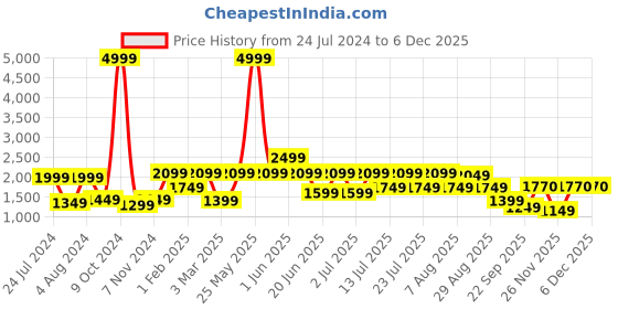 myntra.com Allen Cooper Men Black Solid Leather Formal Slip-Ons allen cooper Price History Graph from 24 Jul 2024 to 5 Dec 2025