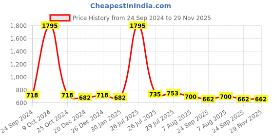 myntra.com Allen Cooper Men Black Textured Leather Two Fold Wallet allen cooper Price History Graph from 24 Sep 2024 to 28 Nov 2025