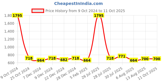 myntra.com Allen Cooper Men Black Textured Two Fold Wallet allen cooper Price History Graph from 9 Oct 2024 to 10 Oct 2025