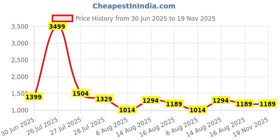 myntra.com Allen Cooper Men Blue Mildly Distressed Light Fade Stretchable Jeans allen cooper Price History Graph from 30 Jun 2025 to 18 Nov 2025