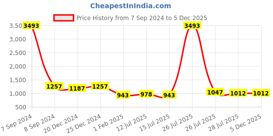 myntra.com Allen Cooper Men Blue Slim Fit Light Fade Stretchable Jeans allen cooper Price History Graph from 7 Sep 2024 to 5 Dec 2025