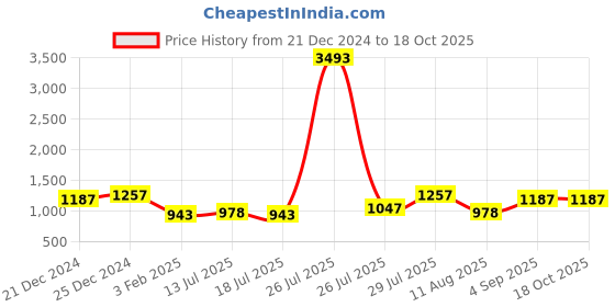 myntra.com Allen Cooper Men Blue Slim Fit Low Distress Jeans allen cooper Price History Graph from 21 Dec 2024 to 18 Oct 2025