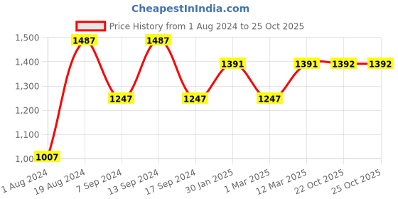 myntra.com Allen Cooper Men Brown & Black Leather Comfort Sandals allen cooper Price History Graph from 1 Aug 2024 to 24 Oct 2025