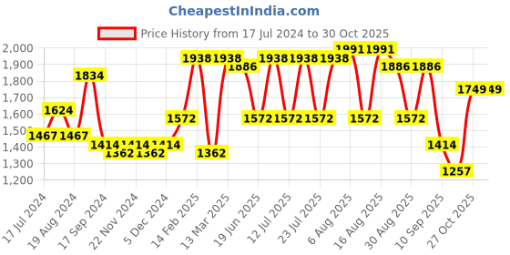myntra.com Allen Cooper Men Brown Leather Derbys Casual Shoes allen cooper Price History Graph from 17 Jul 2024 to 29 Oct 2025