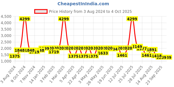 myntra.com Allen Cooper Men Brown Leather Formal Slip-Ons allen cooper Price History Graph from 3 Aug 2024 to 4 Oct 2025