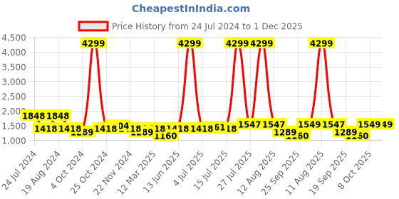 myntra.com Allen Cooper Men Brown Solid Genuine Leather Formal Slip-Ons allen cooper Price History Graph from 24 Jul 2024 to 30 Nov 2025