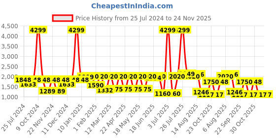 myntra.com Allen Cooper Men Brown Solid Genuine Leather Formal Slip-Ons allen cooper Price History Graph from 25 Jul 2024 to 24 Nov 2025