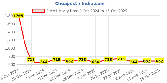 myntra.com Allen Cooper Men Brown Solid Leather Two Fold Wallet allen cooper Price History Graph from 9 Oct 2024 to 13 Oct 2025