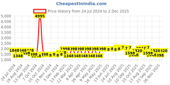myntra.com Allen Cooper Men Brown Textured Leather Formal Debys allen cooper Price History Graph from 24 Jul 2024 to 2 Dec 2025