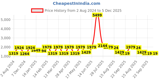 myntra.com Allen Cooper Men Brown Textured Leather Loafers allen cooper Price History Graph from 2 Aug 2024 to 4 Dec 2025