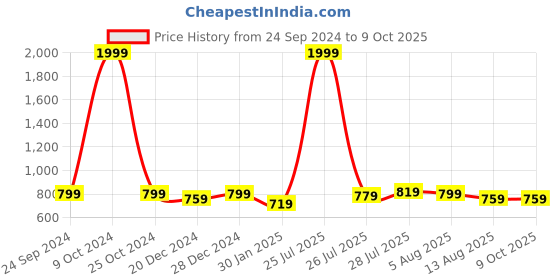 myntra.com Allen Cooper Men Colourblocked Leather Two Fold Wallet allen cooper Price History Graph from 24 Sep 2024 to 8 Oct 2025