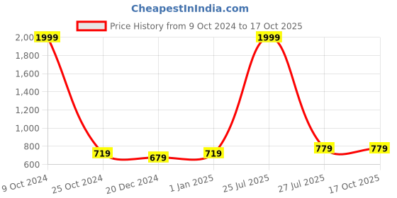 myntra.com Allen Cooper Men Colourblocked Leather Two Fold Wallet allen cooper Price History Graph from 9 Oct 2024 to 15 Oct 2025