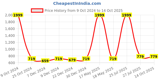 myntra.com Allen Cooper Men Colourblocked Leather Two Fold Wallet allen cooper Price History Graph from 9 Oct 2024 to 14 Oct 2025