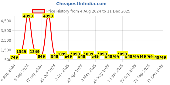 myntra.com Allen Cooper Men Colourblocked Lightweight Sneakers allen cooper Price History Graph from 4 Aug 2024 to 11 Dec 2025