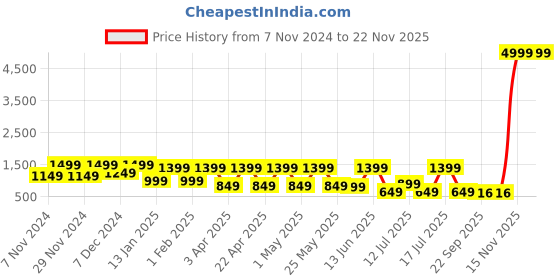 myntra.com Allen Cooper Men Colourblocked Round Toe Lightweight Sneakers allen cooper Price History Graph from 7 Nov 2024 to 22 Nov 2025