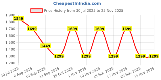 myntra.com Allen Cooper Men Colourblocked Trekking Shoes allen cooper Price History Graph from 30 Jul 2025 to 24 Nov 2025