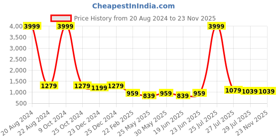myntra.com Allen Cooper Men Comfort Mid-Rise Embellished Light Fade Clean Look Stretchable Jeans allen cooper Price History Graph from 20 Aug 2024 to 23 Nov 2025