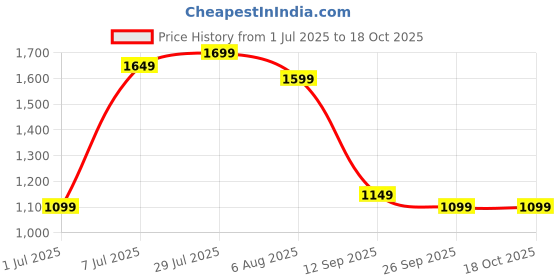 myntra.com Allen Cooper Men Flyknit Walking Non-Marking Lace-Ups Shoes allen cooper Price History Graph from 1 Jul 2025 to 17 Oct 2025