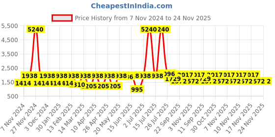 myntra.com Allen Cooper Men Formal Derbys allen cooper Price History Graph from 7 Nov 2024 to 24 Nov 2025