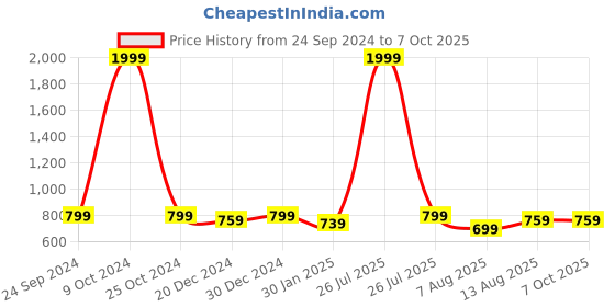 myntra.com Allen Cooper Men Geometric Textured Leather Two Fold Wallet allen cooper Price History Graph from 24 Sep 2024 to 6 Oct 2025