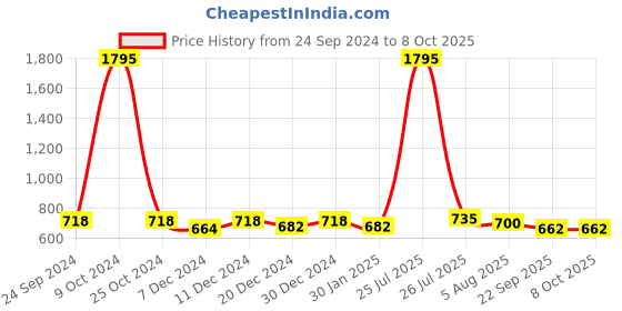 myntra.com Allen Cooper Men Geometric Textured Leather Two Fold Wallet allen cooper Price History Graph from 24 Sep 2024 to 7 Oct 2025
