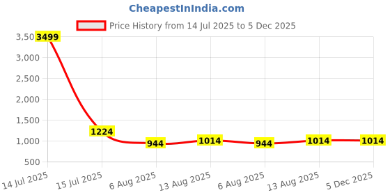 myntra.com Allen Cooper Men Gingham Checks Checked Casual Shirt allen cooper Price History Graph from 14 Jul 2025 to 5 Dec 2025
