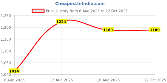 myntra.com Allen Cooper Men Gingham Checks Checked Casual Shirt allen cooper Price History Graph from 6 Aug 2025 to 12 Oct 2025