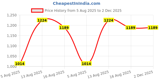 myntra.com Allen Cooper Men Gingham Checks Checked Casual Shirt allen cooper Price History Graph from 5 Aug 2025 to 1 Dec 2025