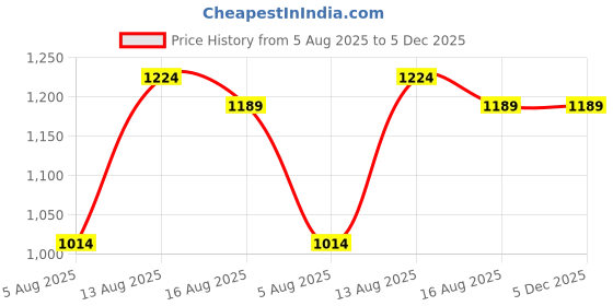 myntra.com Allen Cooper Men Gingham Checks Checked Casual Shirt allen cooper Price History Graph from 5 Aug 2025 to 4 Dec 2025