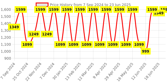 myntra.com Allen Cooper Men Green Mesh Running Non-Marking Shoes allen cooper Price History Graph from 7 Sep 2024 to 23 Jun 2025