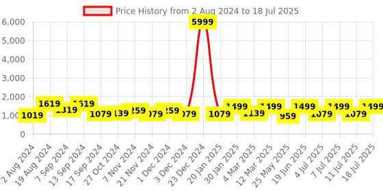 myntra.com Allen Cooper Men Grey & Orange Mesh Flyknit Running Non-Marking Shoes allen cooper Price History Graph from 2 Aug 2024 to 18 Jul 2025