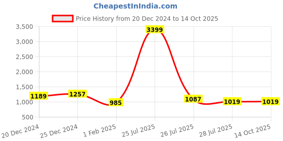 myntra.com Allen Cooper Men Grey & Red Colourblocked Sweatshirt allen cooper Price History Graph from 20 Dec 2024 to 14 Oct 2025
