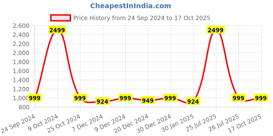 myntra.com Allen Cooper Men Grey Antimicrobial Relaxed Fit Polyester Track Pants allen cooper Price History Graph from 24 Sep 2024 to 16 Oct 2025