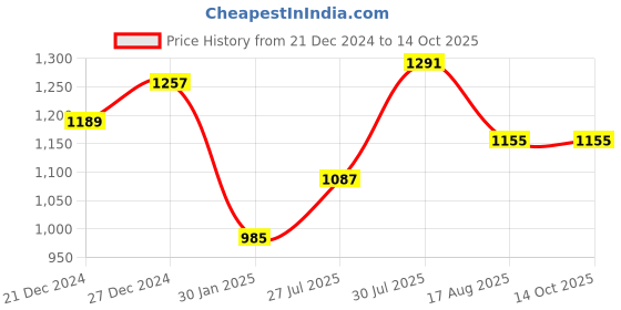 myntra.com Allen Cooper Men Grey Melange & Black Printed Sweatshirt allen cooper Price History Graph from 21 Dec 2024 to 14 Oct 2025