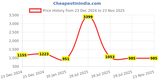 myntra.com Allen Cooper Men Grey Melange Printed Sweatshirt allen cooper Price History Graph from 23 Dec 2024 to 22 Nov 2025