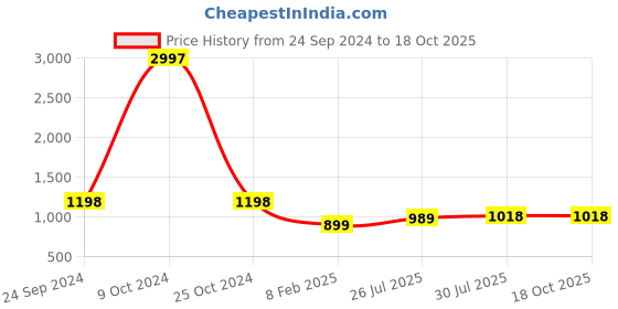 myntra.com Allen Cooper Men Grey Melange Self Designed Pullover Sweater allen cooper Price History Graph from 24 Sep 2024 to 18 Oct 2025