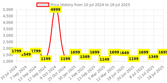 myntra.com Allen Cooper Men Grey Mesh Running Non-Marking Shoes allen cooper Price History Graph from 10 Jul 2024 to 18 Jul 2025