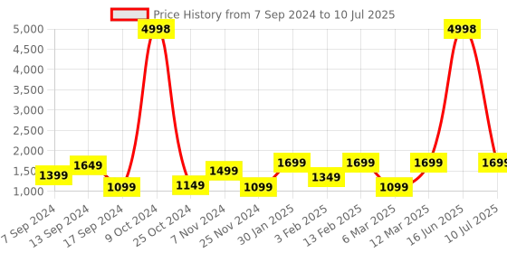 myntra.com Allen Cooper Men Grey Mesh Running Non-Marking Shoes allen cooper Price History Graph from 7 Sep 2024 to 10 Jul 2025